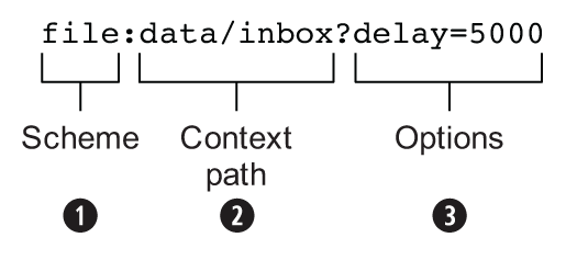 Les URI des endpoints sont divisée en 3 parties: un schema (scheme), un chemin (context path) et des options