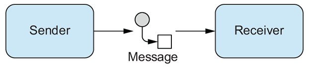 Les messages sont des entités utilisées pour envoyer des données d'un système à un autre.